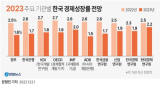 [그래픽] 주요 기관 경제성장률 전망
