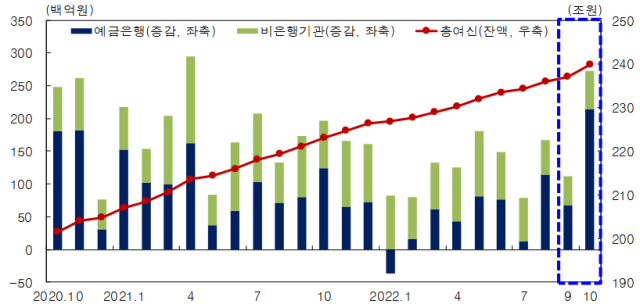 대구경북 금융기관 여신 추이. 한국은행 제공