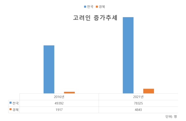 한국을 찾는 고려인들이 증가하며 2021년 전국 7만8천325명, 경북 4천843명이 거주하고 있다. 지난 2016년에 비해 전국은 37%, 경북은 2.5배 증가한 수치다. 이영광 기자