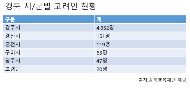 경북의 경우 경주에 고려인의 약 90%가 살고 있으며, 경산, 영천, 구미, 영주, 고령의 순으로 고려인들이 흩어져 살고 있다. 이영광 기자