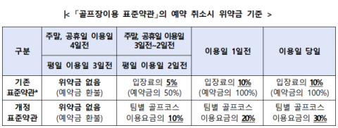 골프장 횡포에 공정위 나서 ‘이용 표준약관’ 개정