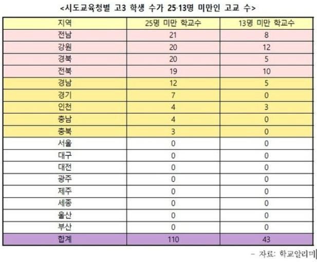 시·도교육청별 고등학교 3학년 학생 수가 25명과 13명 미만인 고등학교 현황. 사교육걱정없는세상 제공