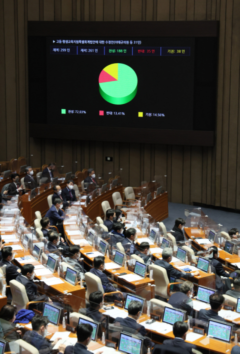 24일 국회 본회의에서 고등·평생교육지원특별회계법안에 대한 수정안이 통과되고 있다. 연합뉴스