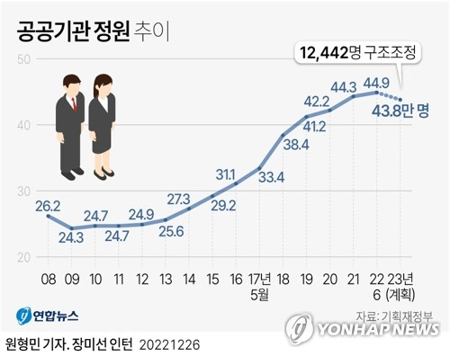 [그래픽] 공공기관 정원 추이 (서울=연합뉴스) 원형민 기자 = 정부가 공공기관 정원을 1만2천명 이상 구조조정한다. 기획재정부는 26일 최상대 기획재정부 제2차관 주재로 공공기관운영위원회를 열고 이런 내용 등을 담은 공공기관 기능조정 및 조직·인력 효율화 계획을 상정·의결했다. circlemin@yna.co.kr 페이스북 tuney.kr/LeYN1 트위터 @yonhap_graphics (끝)