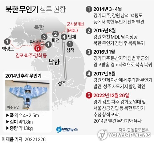 [그래픽] 북한 무인기 침투 현황 (서울=연합뉴스) 이재윤 기자 = 합동참모본부에 따르면 26일 오전 10시 25분께부터 경기도 일대에서 북한 무인기로 추정되는 미상 항적 수 개가 포착됐다. 북한 무인기들은 경기 김포·파주와 강화도 일대로 넘어왔으며, 여러 대가 각기 다른 형태의 항적을 보인 가운데 일부는 민간인과 마을이 있는 지역까지 내려왔다. 북한 무인기 중 1대는 특히 파주 인근 민간인 거주지역 상공을 지나 서울 상공으로 진입했다가 빠져나간 것으로 알려졌다. yoon2@yna.co.kr 트위터 @yonhap_graphics 페이스북 tuney.kr/LeYN1 (끝)