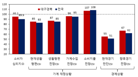 12월 대구경북 소비자심리지수 95.2… 3개월 만에 상승