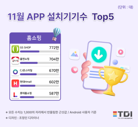 TDI, 홈쇼핑 앱 Top5 설치 수 분석 발표