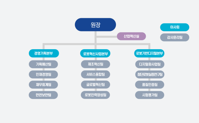한국로봇산업진흥원 조직도(2023년 1월 1일자). 한국로봇산업진흥원 제공.