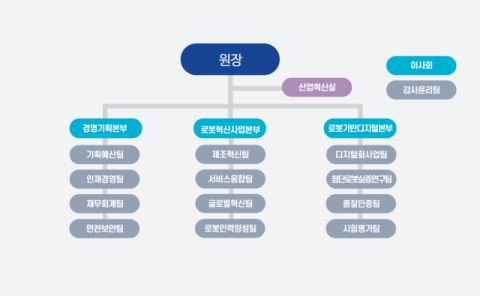 한국로봇산업진흥원, 로봇디지털기반본부 신설 등 조직 개편 나서