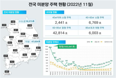 대구 미분양 11,700가구 '전국 최다'…전국, 한달새 1만가구↑
