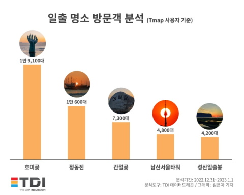 TDI, 국내 일출 명소 방문 Tmap 사용자 분석