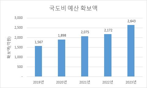 거창군 국도비 예산 확보액 연도별 추이