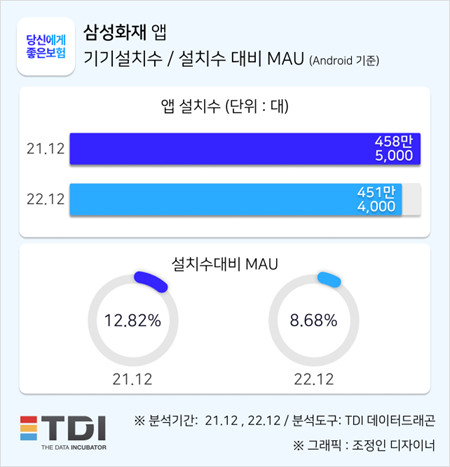 TDI, 삼성화재 설치기기수와 설치수 대비 MAU 분석