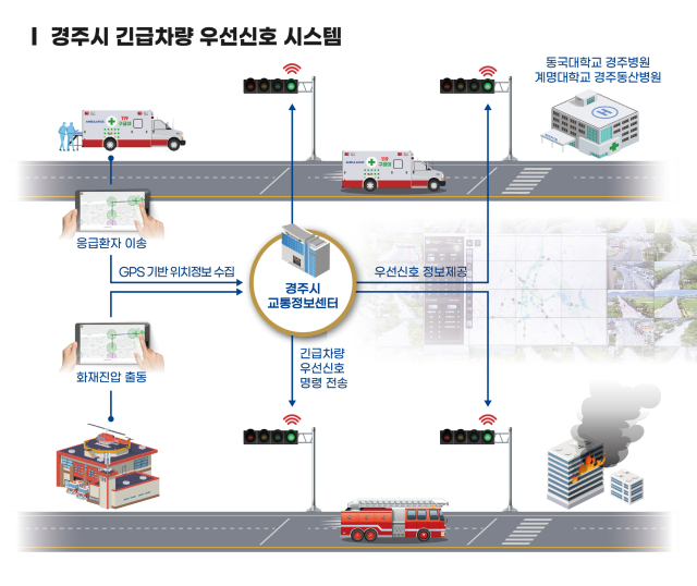긴급차량 우선신호 시스템 개념도. 경주시 제공