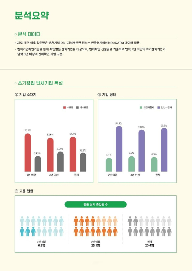 초기창업 벤처기업 현황. 벤처기업협회 제공