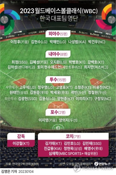 '원태인 승선' WBC 대표팀 30명 확정…김하성·최지만·애드먼 합류