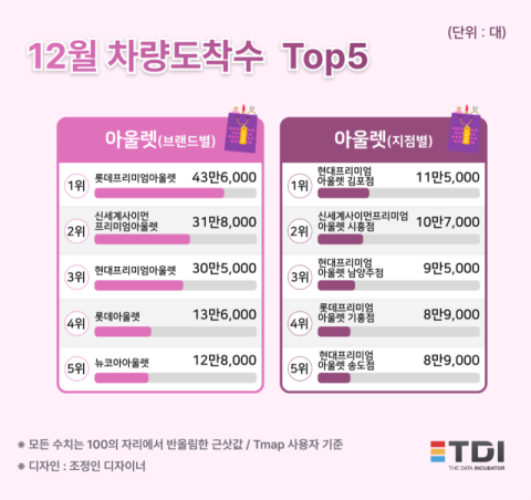 TDI, 12월 아울렛 Tmap 차량도착수 분석 
