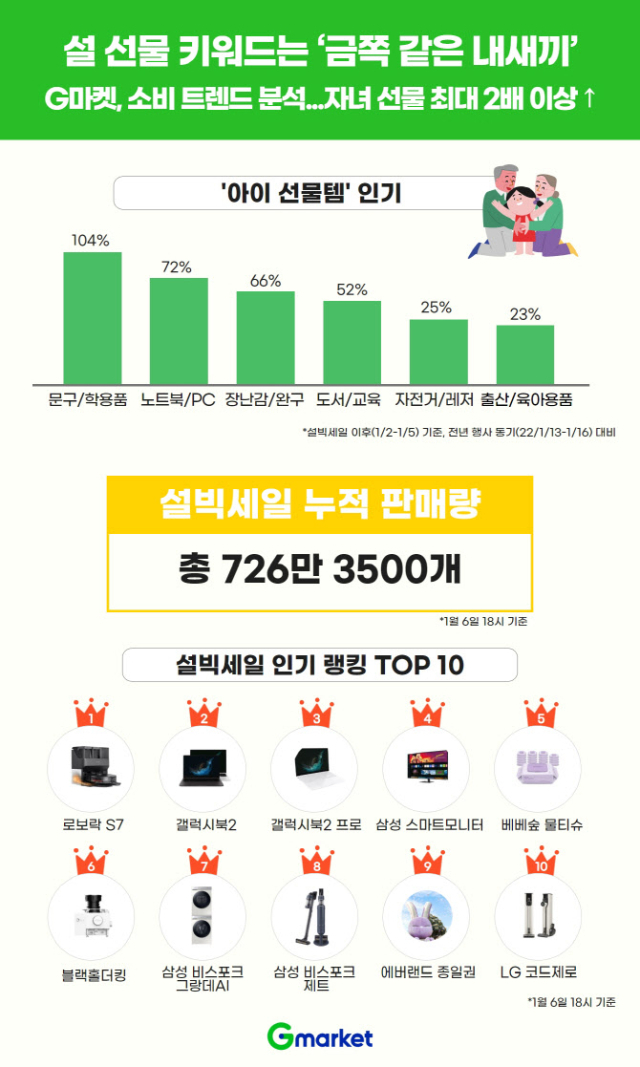 G마켓 소비 트렌드 분석에 따르면 설 명절을 앞두고 자녀들을 위한 