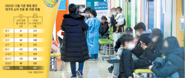 지난 5일 대구 남구의 한 아동병원이 진료를 보려는 어린이들로 붐비고 있다. 김영진 기자 kyjmaeil@imaeil.com