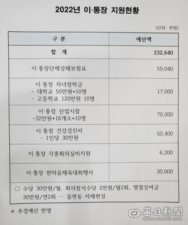 영천시 이통장들을 위해 지원된 지난해 예산 자료 현황. B영천시의원 제공