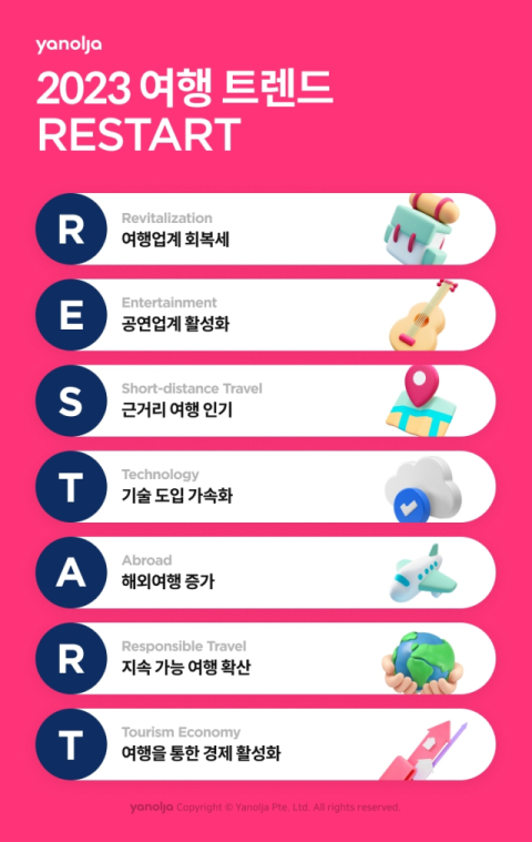 야놀자, 여행 빅데이터 분석 2023 여행 트렌드 ‘R.E.S.T.A.R.T(리스타트)’ 발표