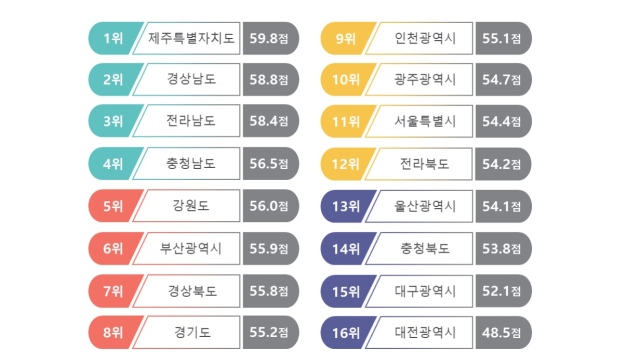지역별 외식업주 행복지수. 한국외식산업연구원 제공