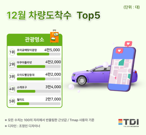 TDI, 12월 핫플레이스 1위 ‘호미곶해맞이광장’