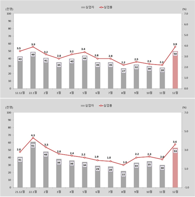 2022년 대구(위)와 경북 실업자 및 실업률 추이. 동북지방통계청 제공