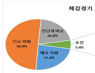대구상공회의소가 지난 4일부터 5일까지 지역 기업 274곳을 대상으로 진행한 