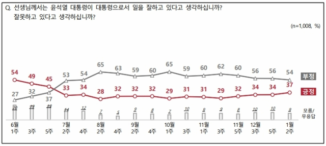 전국지표조사(NBS)