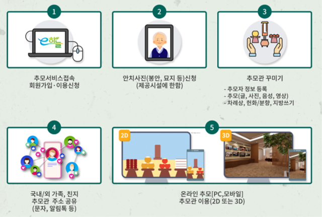 온라인 추모 성묘 절차. 대구시 제공.