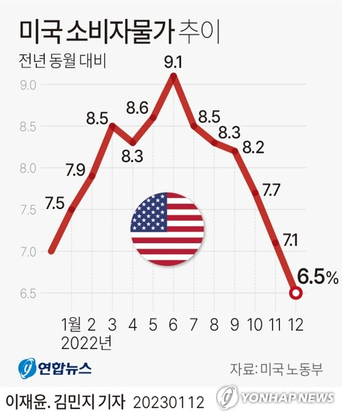 [그래픽] 미국 소비자물가 추이 (서울=연합뉴스) 김민지 기자 = 12일(현지시간) 미국 노동부에 따르면 12월 소비자물가지수(CPI)는 전년 동월보다 6.5% 올랐다. 이는 지난 2021년 10월 이후 14개월만에 최소폭이다. minfo@yna.co.kr 트위터 @yonhap_graphics 페이스북 tuney.kr/LeYN1 (끝)