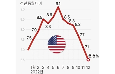 [속보] '둔화둔화둔화…연착륙 신호?' 美 12월 CPI, 전월 대비 0.1% 하락