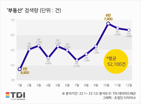 TDI, 2022년 한 해 ‘부동산’ 검색량 분석