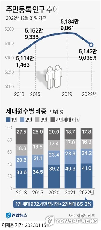 행정안전부는 2022년 12월 31일 기준 우리나라 주민등록 인구가 5천143만9천38명으로, 2021년(5천163만8천809명)보다 19만9천771명(-0.39%) 줄어들었다고 15일 밝혔다. 1인 세대는 증가세가 이어져 전체의 41.0%(972만4천256세대)를 기록해 1천만 세대 돌파를 목전에 두고 있는 반면, 3인·4인 세대 이상 비중은 꾸준히 줄고 있다. 연합뉴스