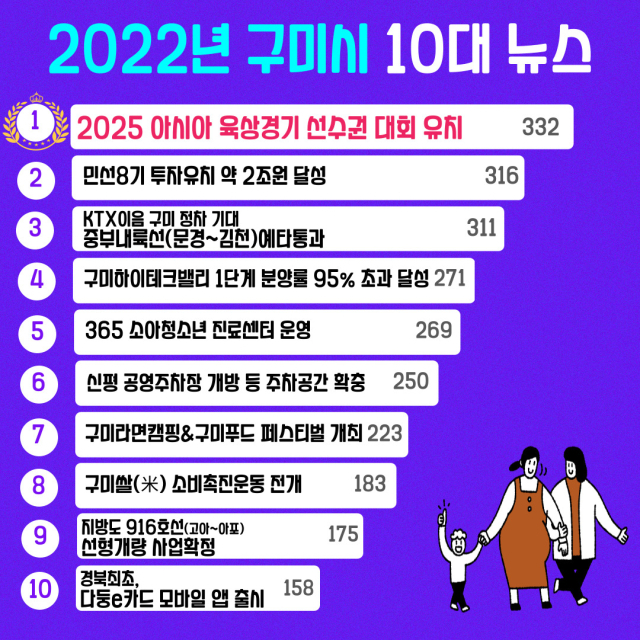 경북 구미시는 