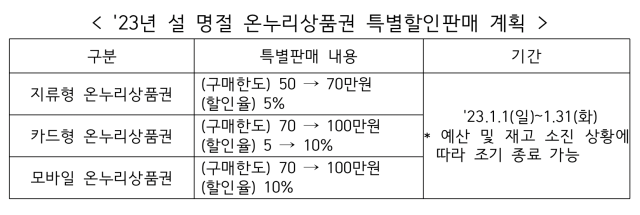 2023년 설 명절 온누리상품권 특별할인판매 계획. 경북도 제공
