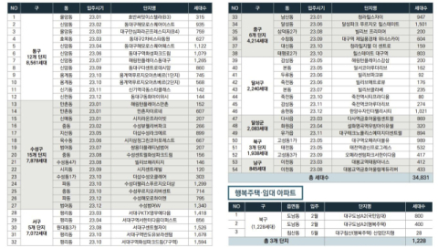 [대구 주택 사업승인 전면 보류] 최다 미분양에 신규 물량 덮쳐 시장 질식사 위기