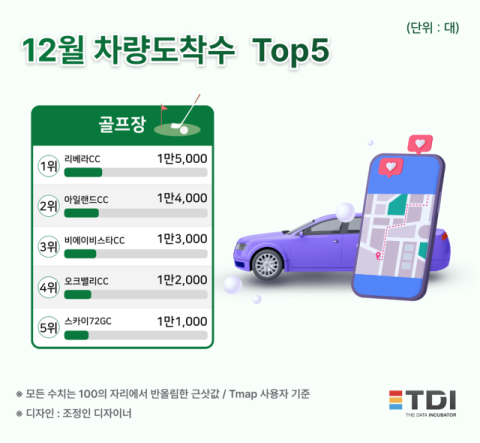 티디아이, 12월 전국 골프장 방문 차량 톱5 공개