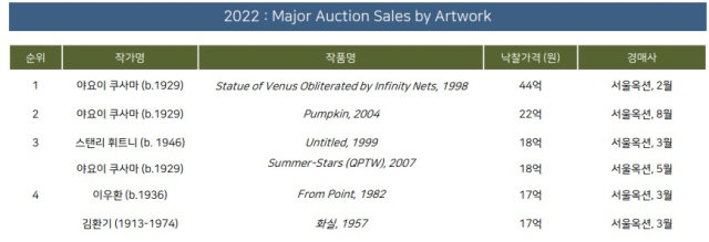 2022년 국내 경매시장 최고가 작품. 한국미술품감정연구센터 제공