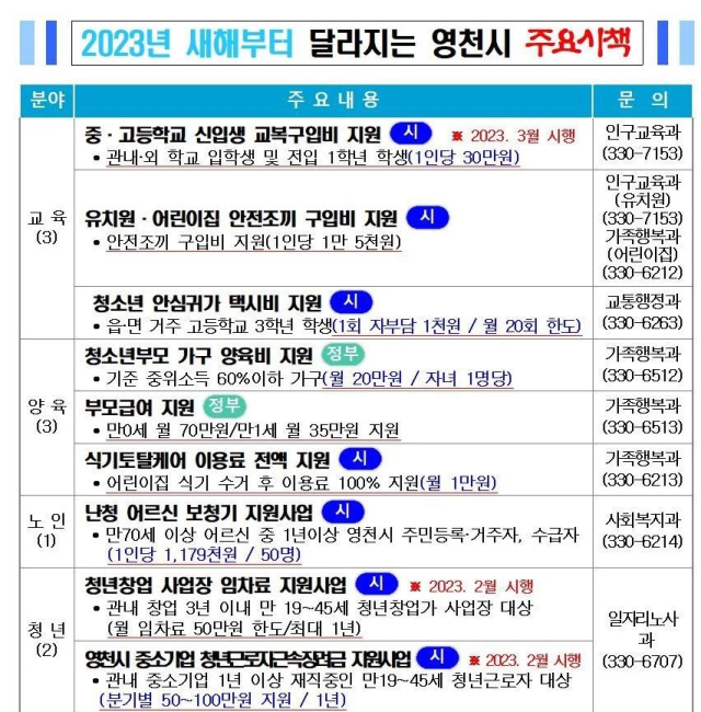 올해 달리지는 영천시 주요 시책 내용. 영천시 제공