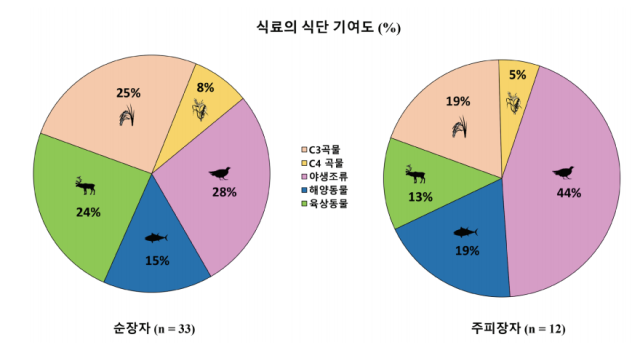 탄소 질소 안정동위원소 데이터의 통계 분석 모델인