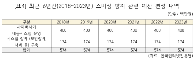 최근 6년간 스비싱 방지 관련 예산 편성 내역.