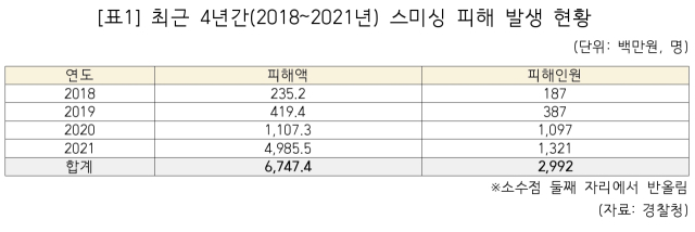 최근 4년간 스미싱 피해 발생 현황.