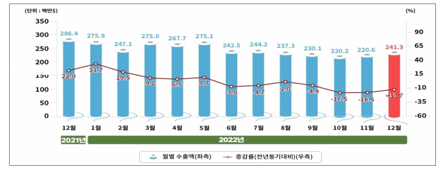 2022년 대구경북 월별 섬유수출 추이. 한국섬유개발연구원 제공