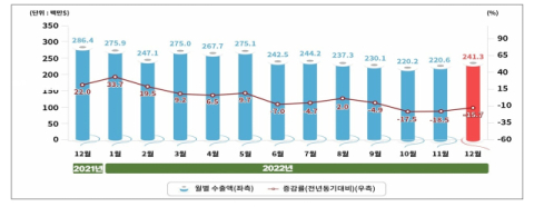 대구경북 섬유 수출 15.7% 감소…작년 12월 2억4천만달러