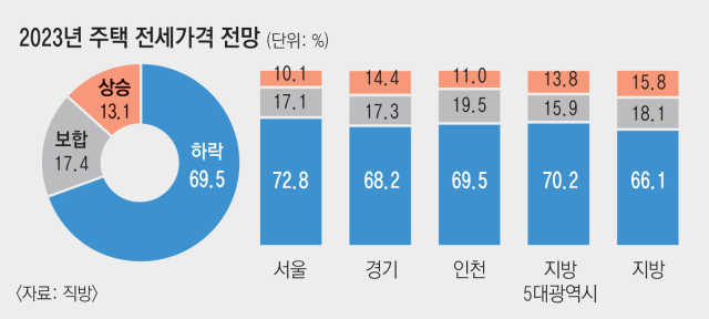2023년 주택 전세가격 상승 전망 이유. 직방 제공