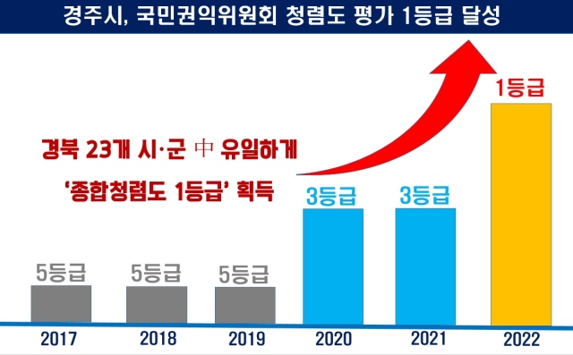 최근 6년간 경주시 공공기관 종합청렴도 등급 현황. 경주시 제공