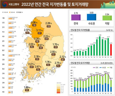 군위 땅값 전국 두 번째로 많이 올랐다