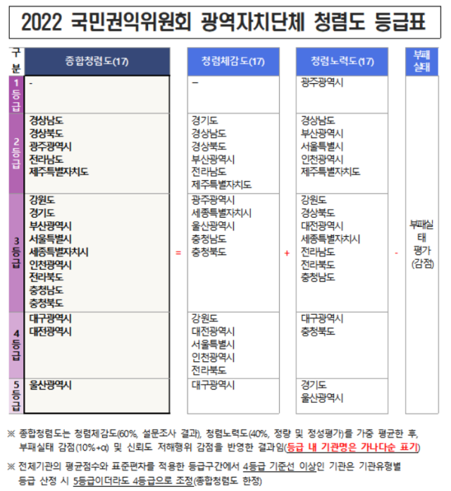 2022 국민권익위원회 광역자치단체 청렴도 등급표. 경북도 제공